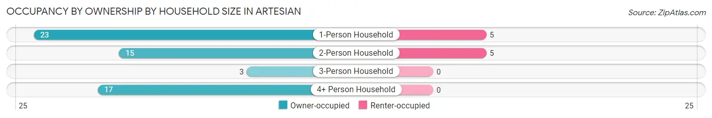 Occupancy by Ownership by Household Size in Artesian