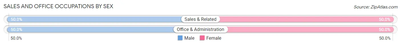 Sales and Office Occupations by Sex in Artesian