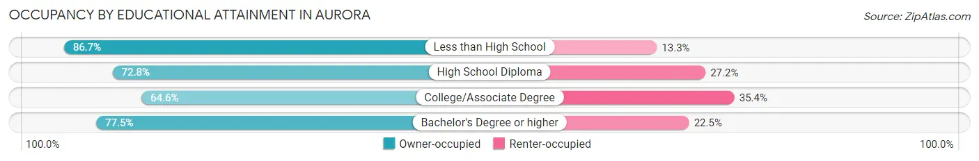 Occupancy by Educational Attainment in Aurora