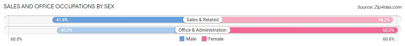 Sales and Office Occupations by Sex in Aurora