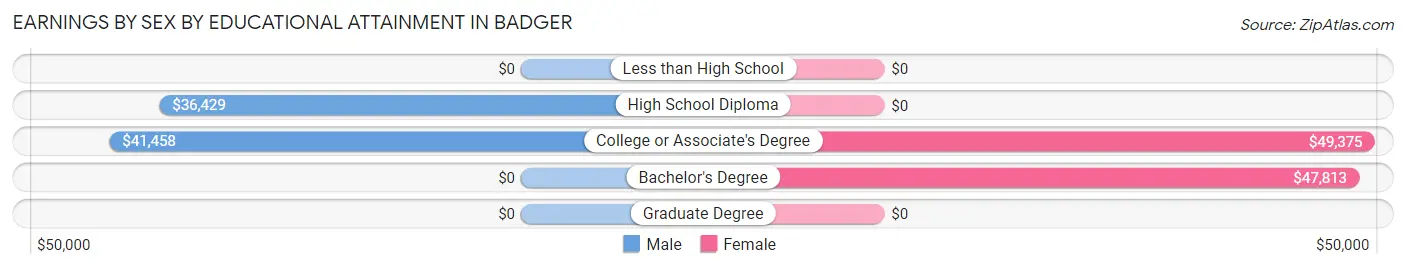 Earnings by Sex by Educational Attainment in Badger