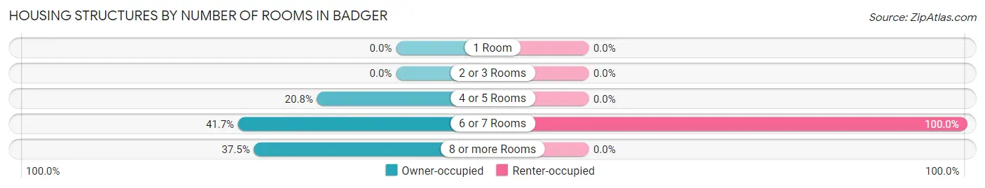 Housing Structures by Number of Rooms in Badger