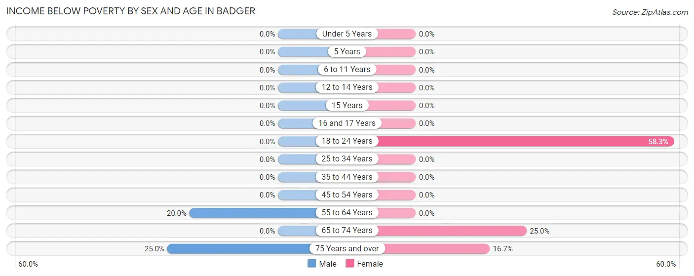Income Below Poverty by Sex and Age in Badger