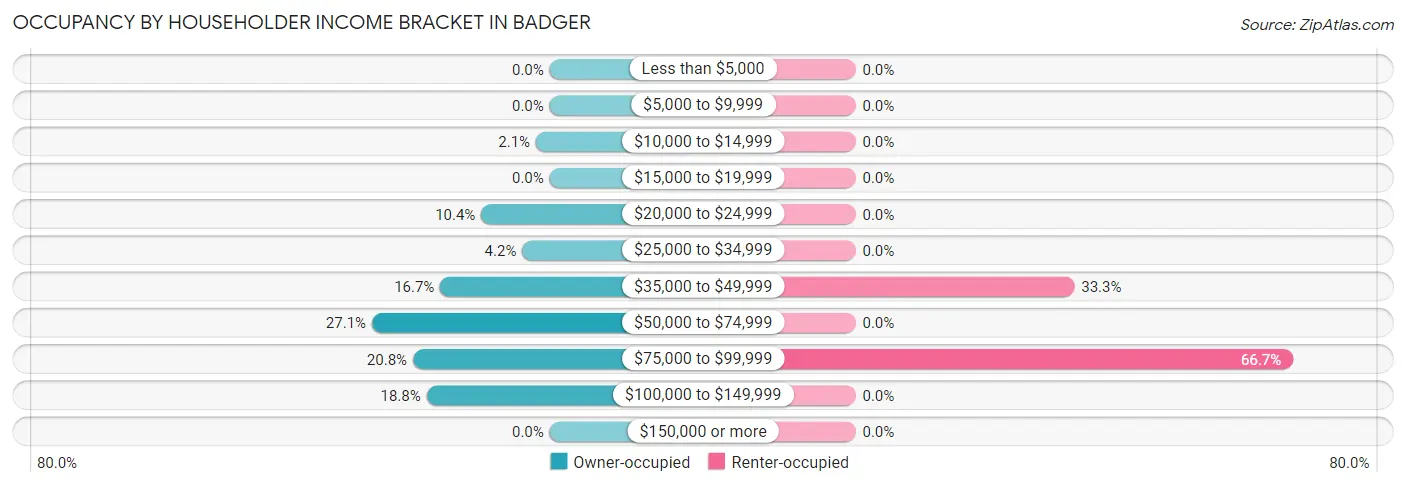 Occupancy by Householder Income Bracket in Badger