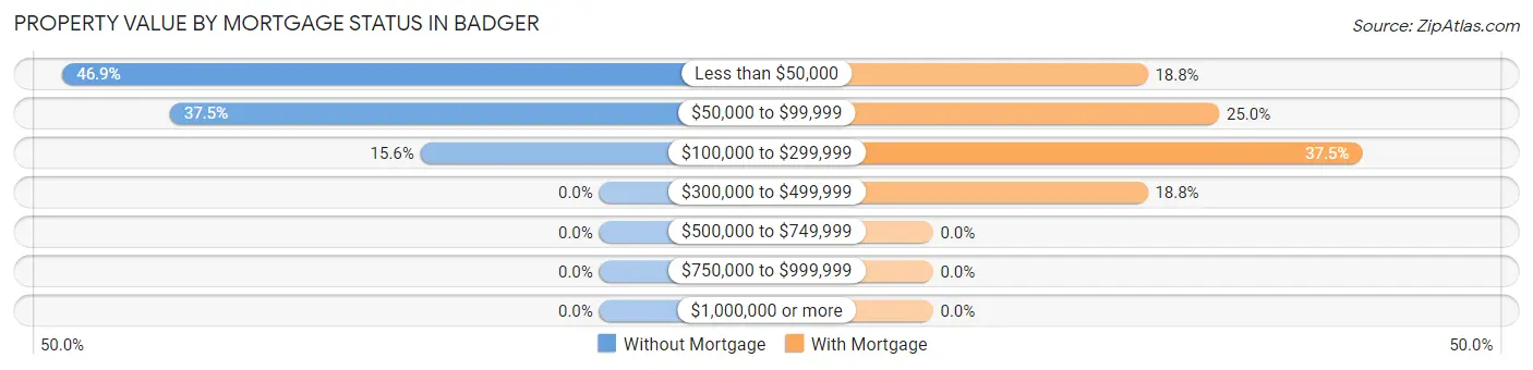 Property Value by Mortgage Status in Badger