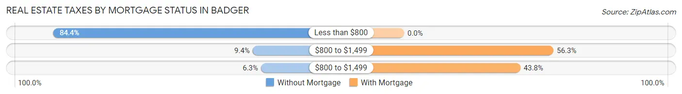 Real Estate Taxes by Mortgage Status in Badger