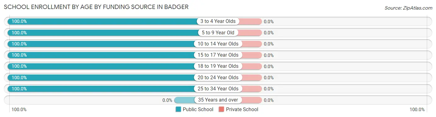 School Enrollment by Age by Funding Source in Badger