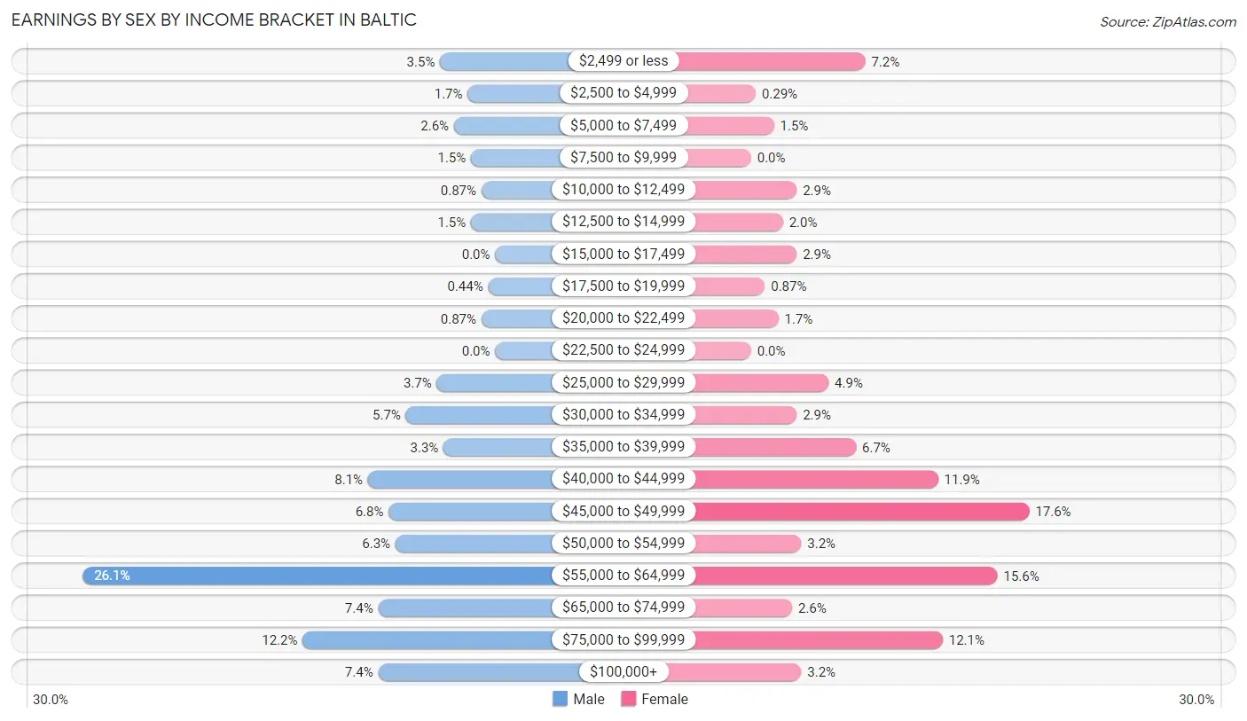 Earnings by Sex by Income Bracket in Baltic