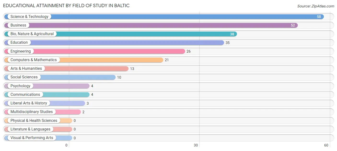 Educational Attainment by Field of Study in Baltic