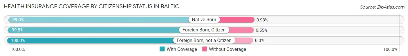 Health Insurance Coverage by Citizenship Status in Baltic