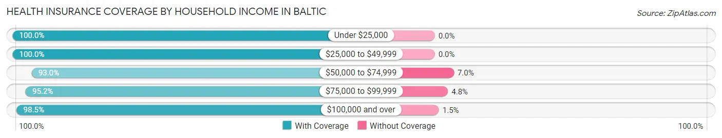 Health Insurance Coverage by Household Income in Baltic