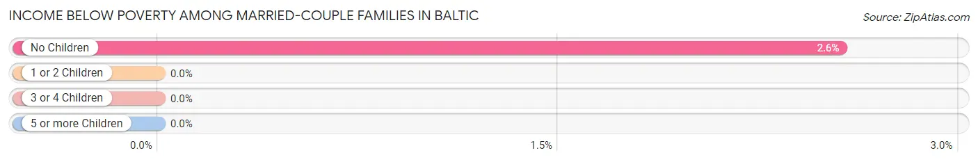 Income Below Poverty Among Married-Couple Families in Baltic