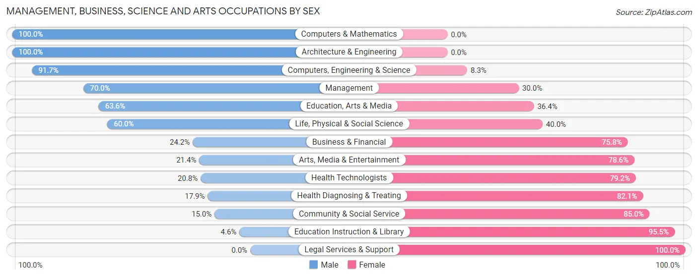 Management, Business, Science and Arts Occupations by Sex in Baltic