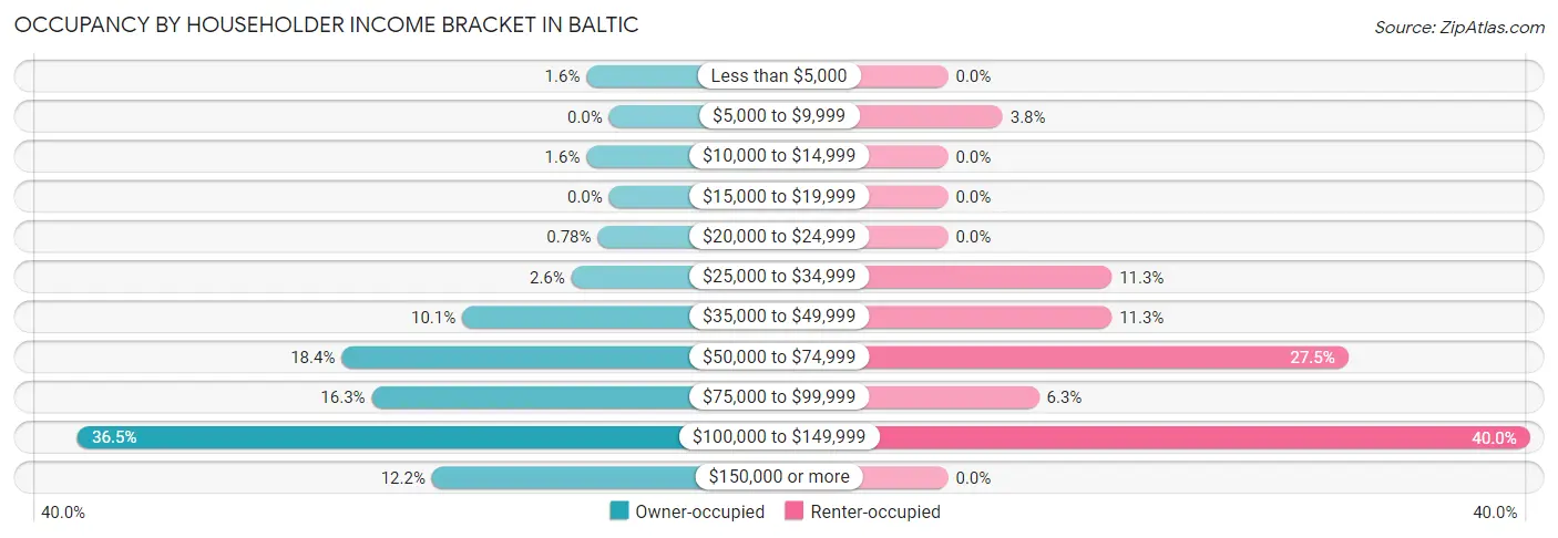 Occupancy by Householder Income Bracket in Baltic