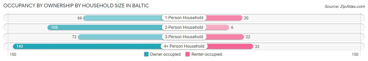 Occupancy by Ownership by Household Size in Baltic