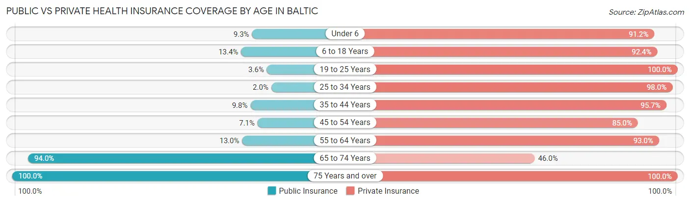 Public vs Private Health Insurance Coverage by Age in Baltic
