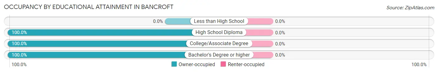 Occupancy by Educational Attainment in Bancroft