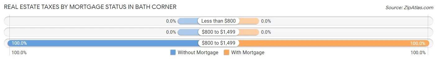Real Estate Taxes by Mortgage Status in Bath Corner
