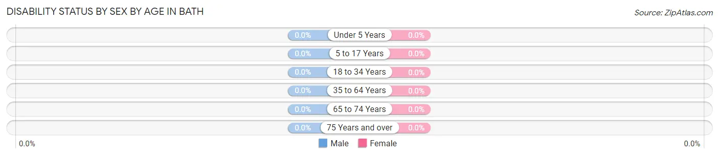 Disability Status by Sex by Age in Bath