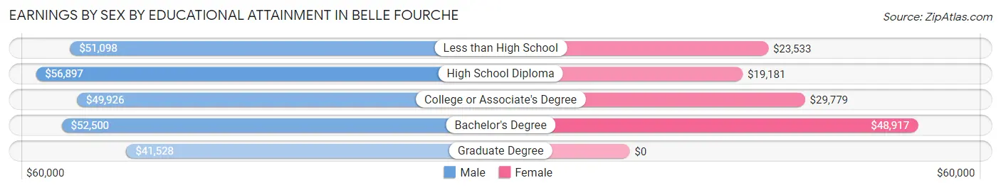 Earnings by Sex by Educational Attainment in Belle Fourche