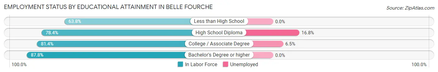 Employment Status by Educational Attainment in Belle Fourche