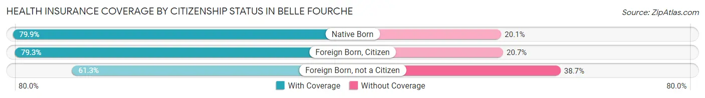 Health Insurance Coverage by Citizenship Status in Belle Fourche