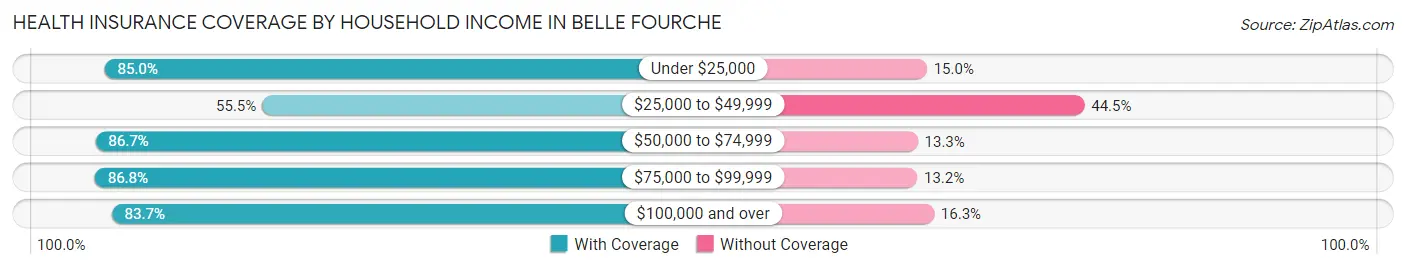 Health Insurance Coverage by Household Income in Belle Fourche