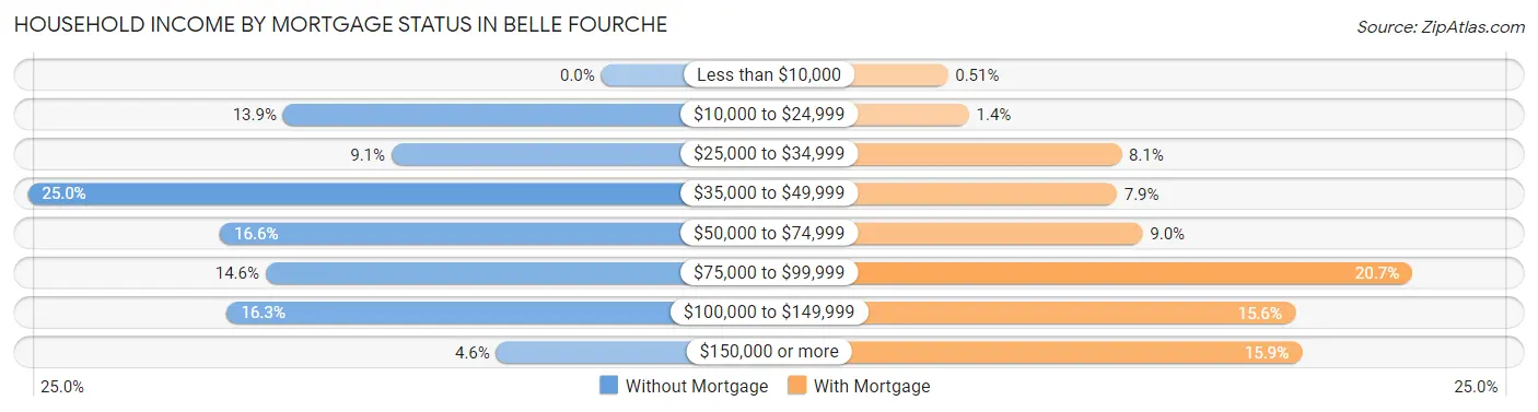 Household Income by Mortgage Status in Belle Fourche