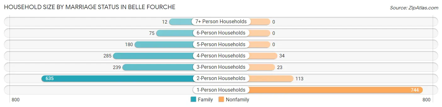 Household Size by Marriage Status in Belle Fourche