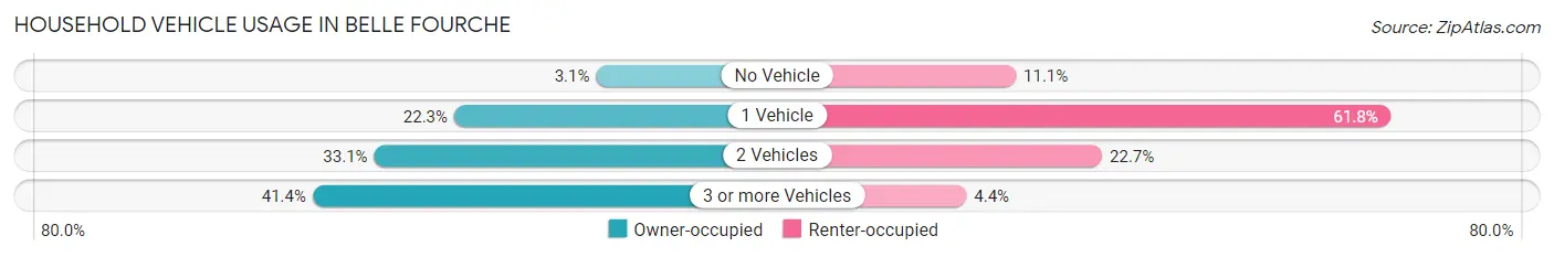Household Vehicle Usage in Belle Fourche