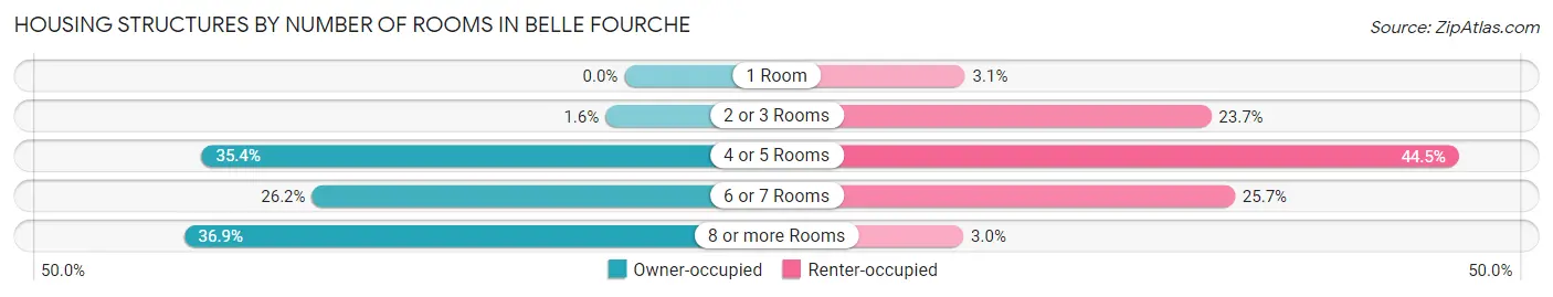 Housing Structures by Number of Rooms in Belle Fourche
