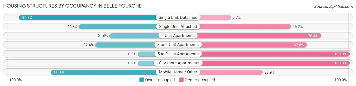 Housing Structures by Occupancy in Belle Fourche