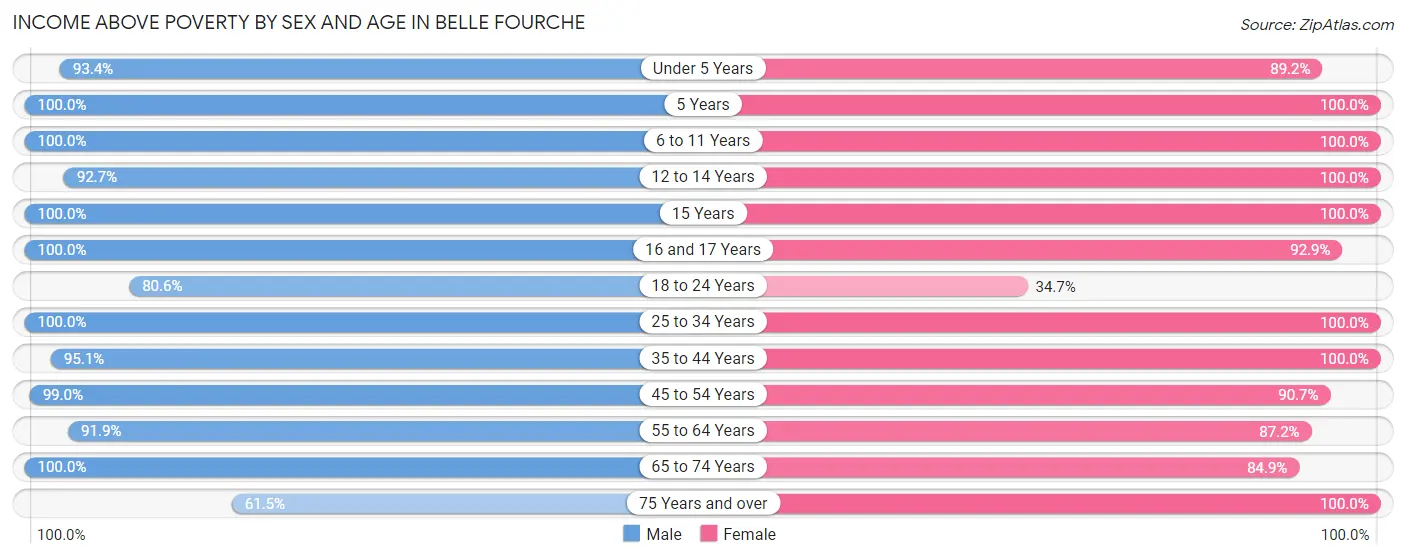 Income Above Poverty by Sex and Age in Belle Fourche
