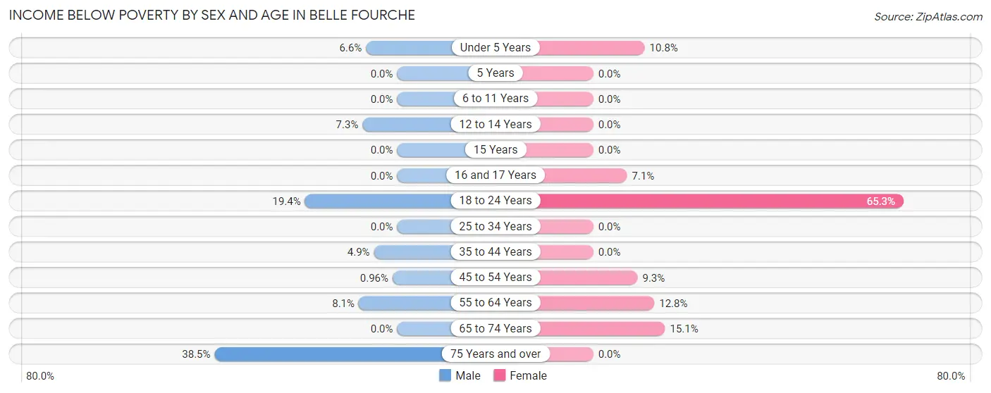 Income Below Poverty by Sex and Age in Belle Fourche