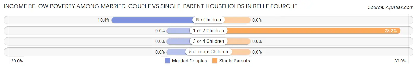 Income Below Poverty Among Married-Couple vs Single-Parent Households in Belle Fourche