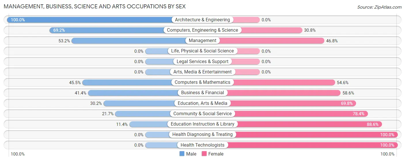 Management, Business, Science and Arts Occupations by Sex in Belle Fourche