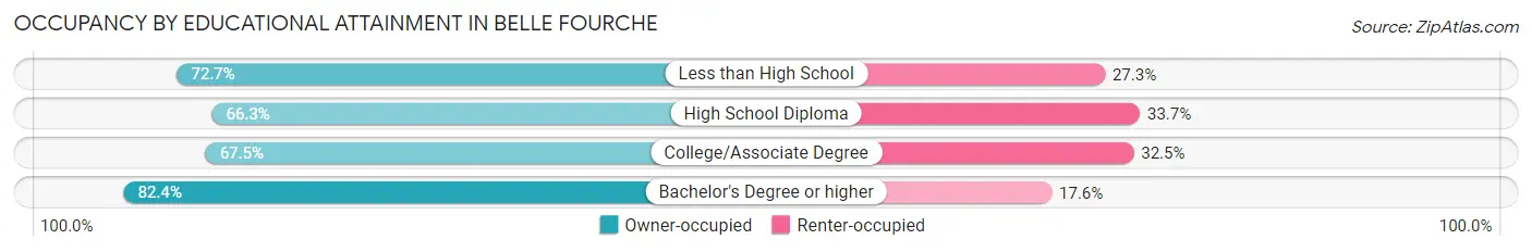 Occupancy by Educational Attainment in Belle Fourche