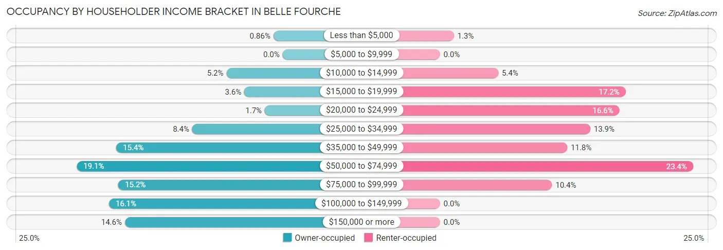 Occupancy by Householder Income Bracket in Belle Fourche