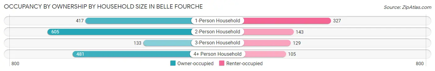 Occupancy by Ownership by Household Size in Belle Fourche