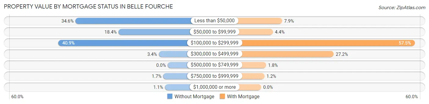 Property Value by Mortgage Status in Belle Fourche