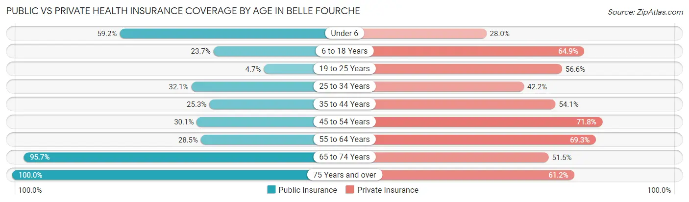 Public vs Private Health Insurance Coverage by Age in Belle Fourche