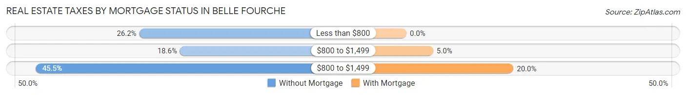 Real Estate Taxes by Mortgage Status in Belle Fourche