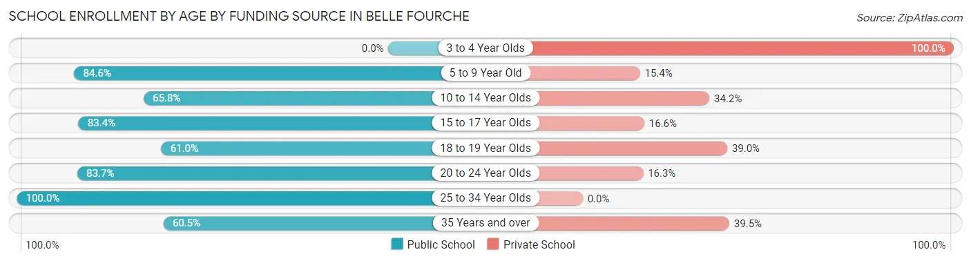 School Enrollment by Age by Funding Source in Belle Fourche