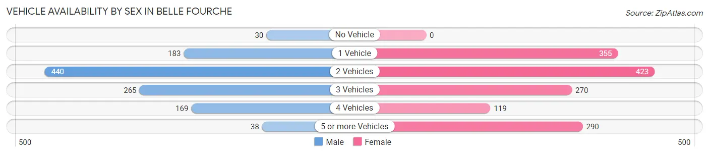 Vehicle Availability by Sex in Belle Fourche