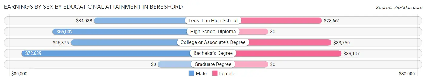 Earnings by Sex by Educational Attainment in Beresford