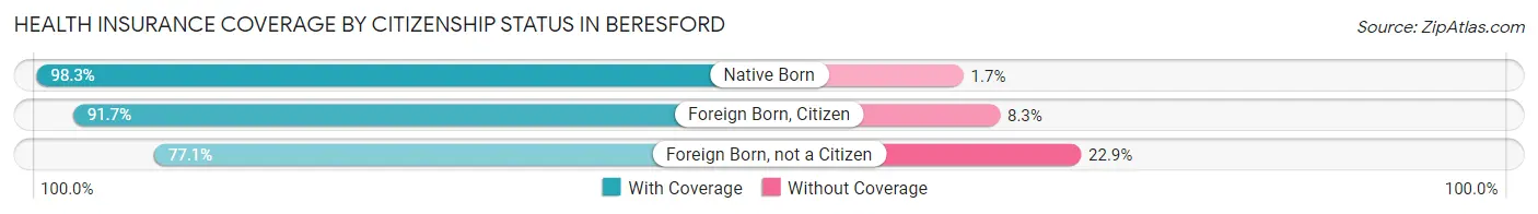 Health Insurance Coverage by Citizenship Status in Beresford