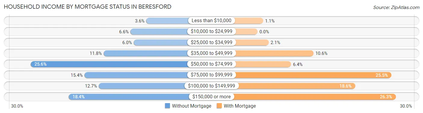 Household Income by Mortgage Status in Beresford