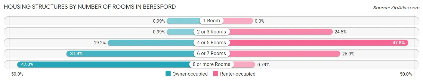 Housing Structures by Number of Rooms in Beresford