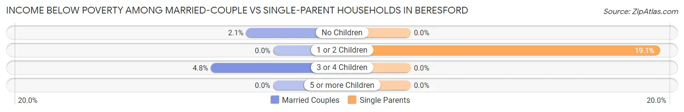 Income Below Poverty Among Married-Couple vs Single-Parent Households in Beresford