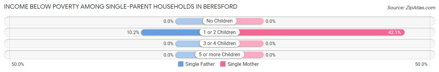 Income Below Poverty Among Single-Parent Households in Beresford